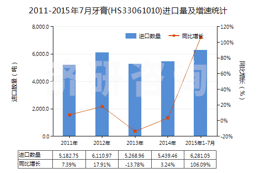 2011-2015年7月牙膏(HS33061010)進(jìn)口量及增速統(tǒng)計(jì)
